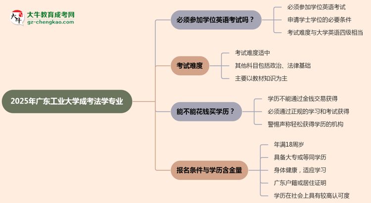 2025年廣東工業(yè)大學(xué)成考法學(xué)專業(yè)要考學(xué)位英語嗎？