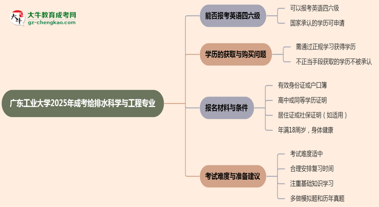 廣東工業(yè)大學(xué)2025年成考給排水科學(xué)與工程專(zhuān)業(yè)生可不可以考四六級(jí)？