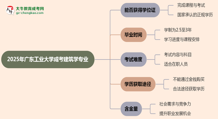 2025年廣東工業(yè)大學(xué)成考建筑學(xué)專業(yè)能拿學(xué)位證嗎？