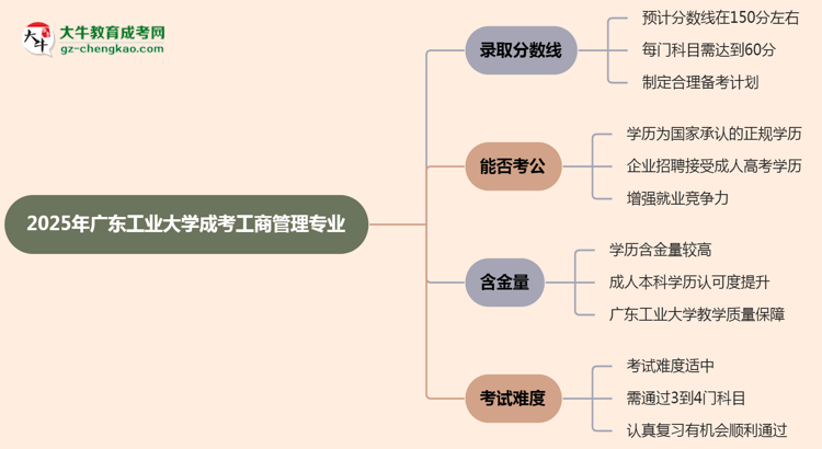 2025年廣東工業(yè)大學(xué)成考工商管理專業(yè)錄取分?jǐn)?shù)線是多少？思維導(dǎo)圖