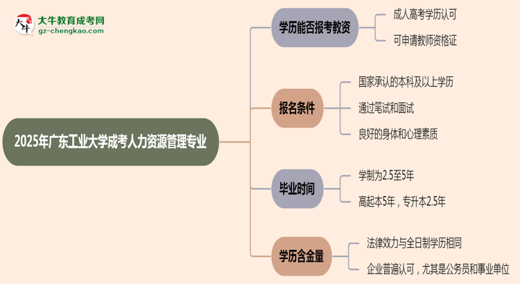 【圖文】2025年廣東工業(yè)大學(xué)成考人力資源管理專業(yè)學(xué)歷能報考教資嗎？