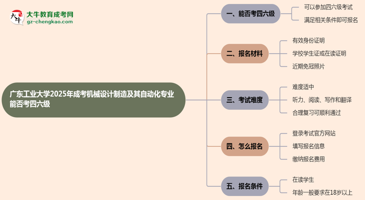 廣東工業(yè)大學(xué)2025年成考機(jī)械設(shè)計(jì)制造及其自動(dòng)化專業(yè)生可不可以考四六級(jí)？