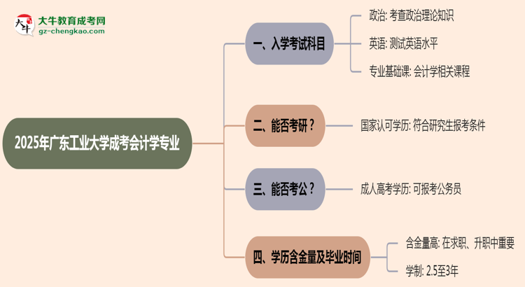 2025年廣東工業(yè)大學成考會計學專業(yè)入學考試科目有哪些？思維導圖