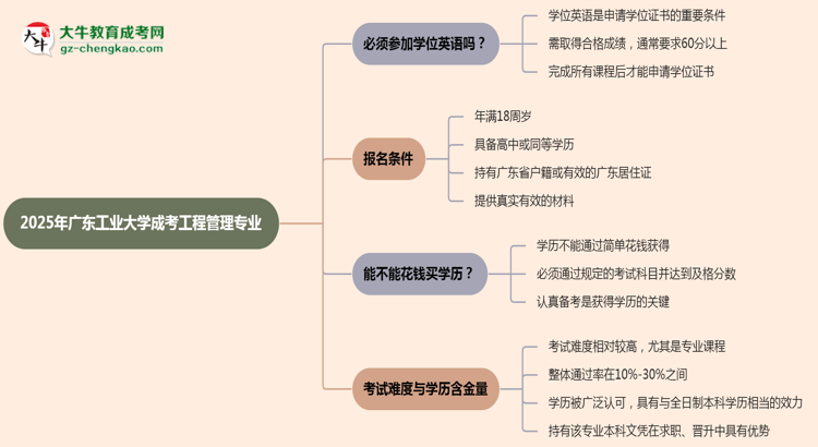 2025年廣東工業(yè)大學(xué)成考工程管理專業(yè)要考學(xué)位英語(yǔ)嗎？思維導(dǎo)圖