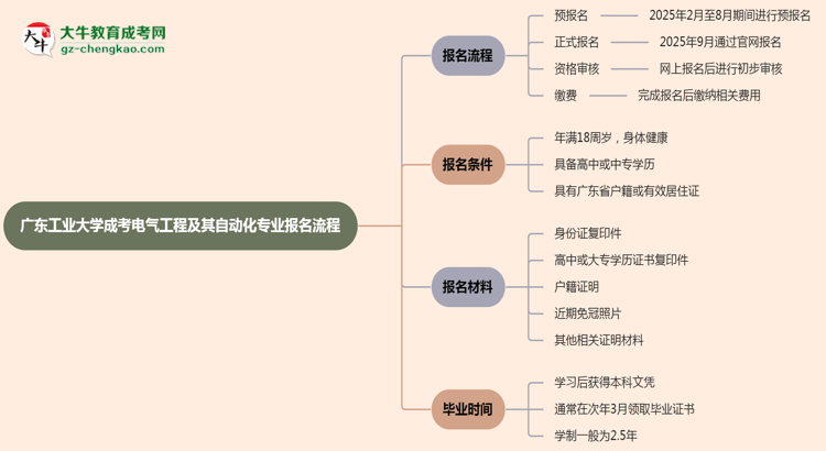 【保姆級(jí)】廣東工業(yè)大學(xué)成考電氣工程及其自動(dòng)化專(zhuān)業(yè)2025年報(bào)名流程