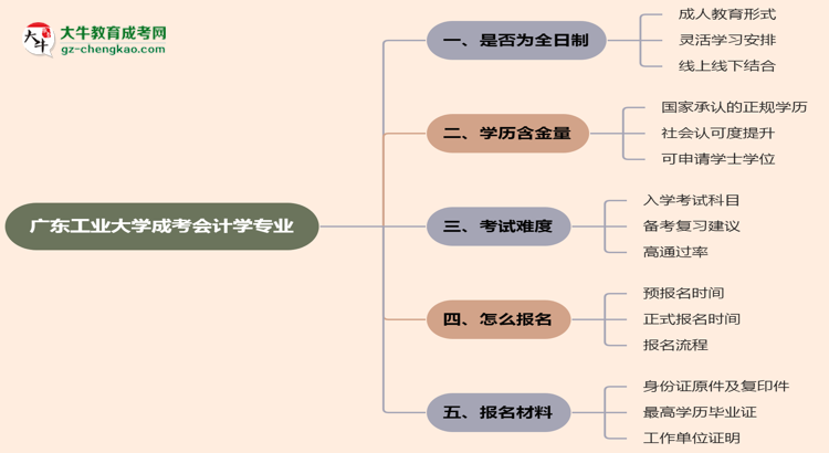 廣東工業(yè)大學(xué)成考會(huì)計(jì)學(xué)專業(yè)是全日制的嗎？（2025最新）思維導(dǎo)圖