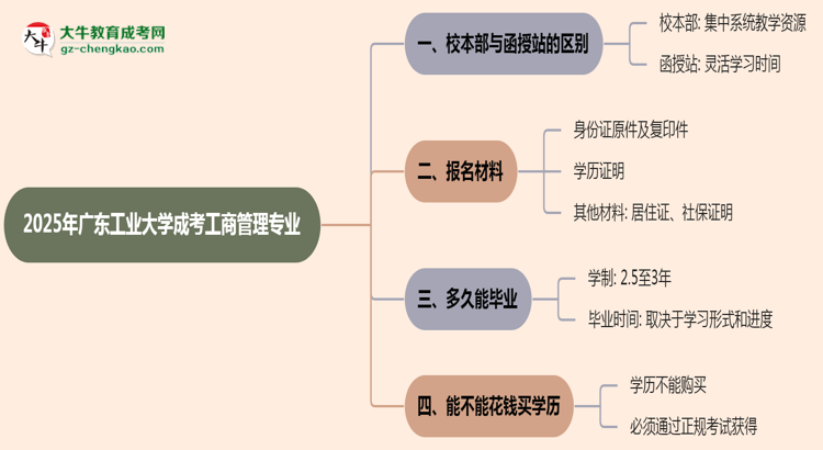 廣東工業(yè)大學(xué)2025年成考工商管理專業(yè)校本部和函授站哪個(gè)更好？思維導(dǎo)圖