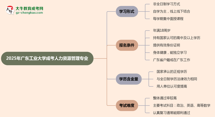 【重磅】廣東工業(yè)大學(xué)成考人力資源管理專業(yè)是全日制的嗎？（2025最新）