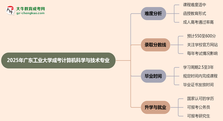 2025年廣東工業(yè)大學成考計算機科學與技術專業(yè)難不難？