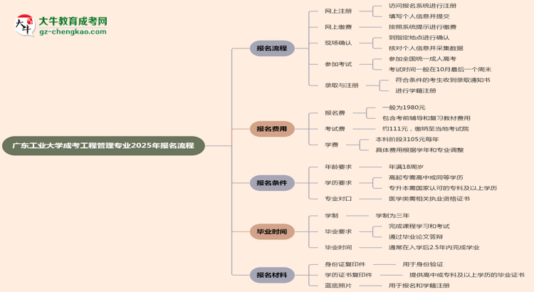 廣東工業(yè)大學(xué)成考工程管理專業(yè)2025年報名流程思維導(dǎo)圖