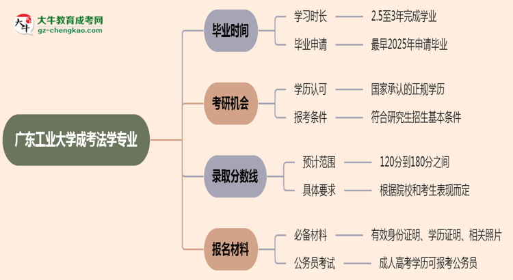 【重磅】廣東工業(yè)大學成考法學專業(yè)需多久完成并拿證？（2025年新）