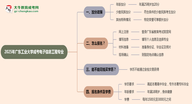 【重磅】2025年廣東工業(yè)大學(xué)成考電子信息工程專業(yè)最新加分政策及條件