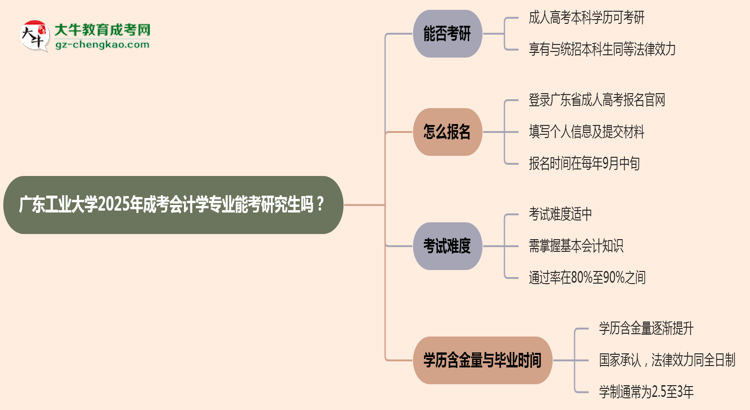 廣東工業(yè)大學(xué)2025年成考會(huì)計(jì)學(xué)專業(yè)能考研究生嗎？思維導(dǎo)圖