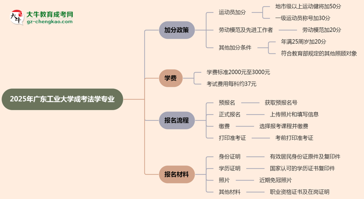 【重磅】2025年廣東工業(yè)大學成考法學專業(yè)最新加分政策及條件