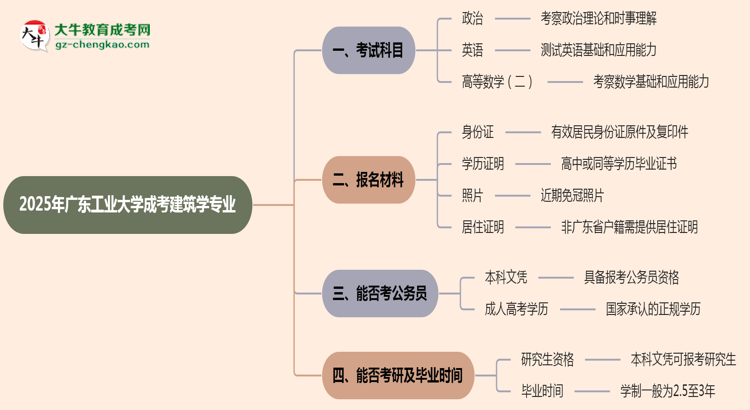 【詳解】2025年廣東工業(yè)大學(xué)成考建筑學(xué)專業(yè)入學(xué)考試科目有哪些？