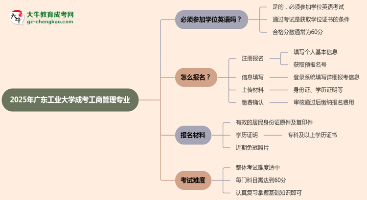 2025年廣東工業(yè)大學(xué)成考工商管理專業(yè)要考學(xué)位英語嗎？思維導(dǎo)圖