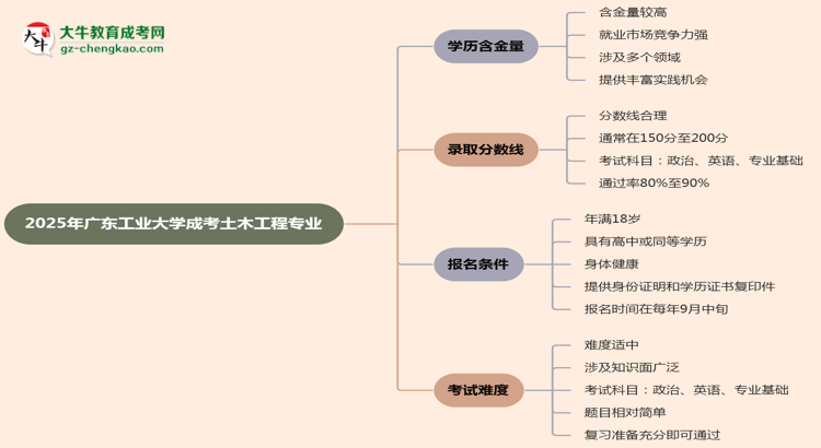 【科普】2025年廣東工業(yè)大學(xué)成考土木工程專業(yè)學(xué)歷的含金量怎么樣？