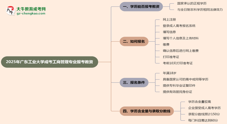 2025年廣東工業(yè)大學(xué)成考工商管理專業(yè)學(xué)歷能報(bào)考教資嗎？思維導(dǎo)圖