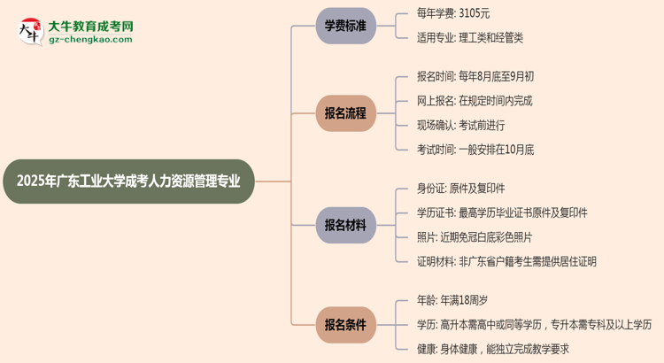 【重磅】2025年廣東工業(yè)大學(xué)成考人力資源管理專業(yè)最新學(xué)費標(biāo)準(zhǔn)多少