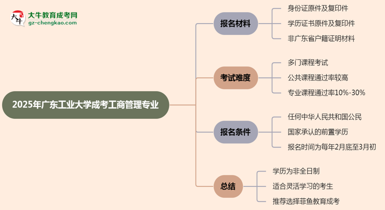 廣東工業(yè)大學(xué)成考工商管理專業(yè)是全日制的嗎？（2025最新）思維導(dǎo)圖