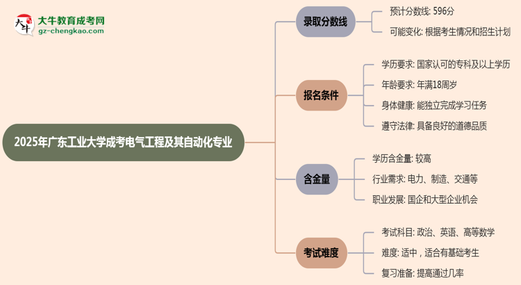 2025年廣東工業(yè)大學(xué)成考電氣工程及其自動化專業(yè)錄取分?jǐn)?shù)線是多少？思維導(dǎo)圖