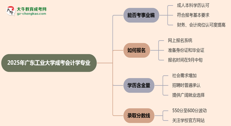 2025年廣東工業(yè)大學(xué)成考會計學(xué)專業(yè)能考事業(yè)編嗎？思維導(dǎo)圖