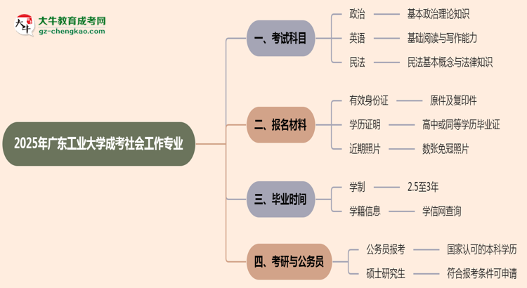 2025年廣東工業(yè)大學(xué)成考社會(huì)工作專業(yè)入學(xué)考試科目有哪些？思維導(dǎo)圖