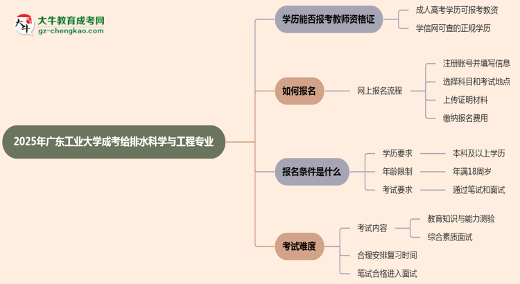 【圖文】2025年廣東工業(yè)大學(xué)成考給排水科學(xué)與工程專(zhuān)業(yè)學(xué)歷能報(bào)考教資嗎？