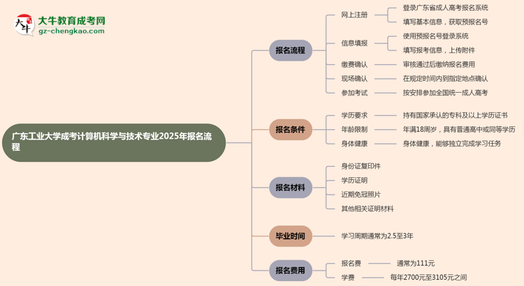 【保姆級(jí)】廣東工業(yè)大學(xué)成考計(jì)算機(jī)科學(xué)與技術(shù)專業(yè)2025年報(bào)名流程