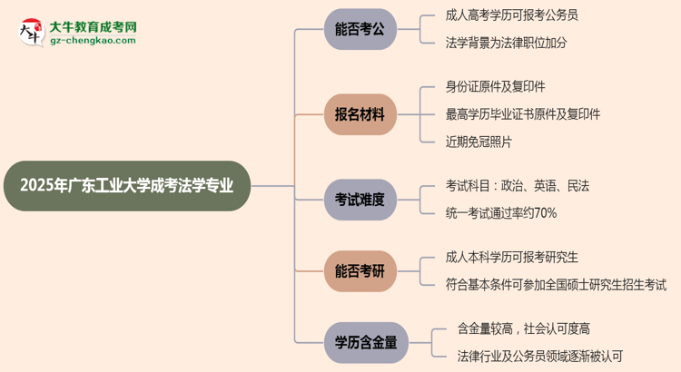 【圖文】廣東工業(yè)大學2025年成考法學專業(yè)學歷能考公嗎？