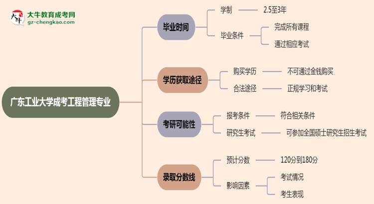 廣東工業(yè)大學(xué)成考工程管理專業(yè)需多久完成并拿證？（2025年新）思維導(dǎo)圖