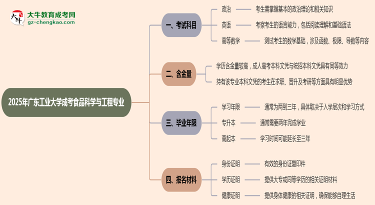 【詳解】2025年廣東工業(yè)大學(xué)成考食品科學(xué)與工程專(zhuān)業(yè)入學(xué)考試科目有哪些？