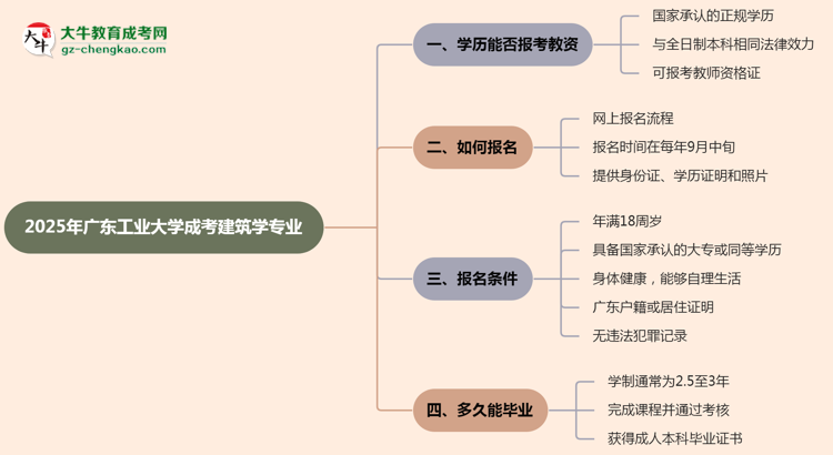 2025年廣東工業(yè)大學(xué)成考建筑學(xué)專業(yè)學(xué)歷能報考教資嗎？思維導(dǎo)圖