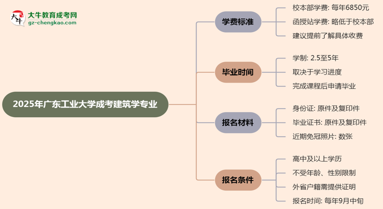 【重磅】2025年廣東工業(yè)大學(xué)成考建筑學(xué)專業(yè)最新學(xué)費(fèi)標(biāo)準(zhǔn)多少