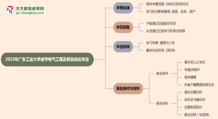 【重磅】2025年廣東工業(yè)大學(xué)成考電氣工程及其自動(dòng)化專(zhuān)業(yè)最新學(xué)費(fèi)標(biāo)準(zhǔn)多少