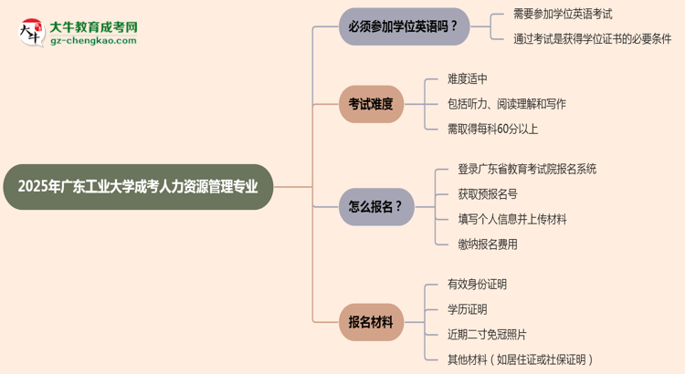 2025年廣東工業(yè)大學(xué)成考人力資源管理專業(yè)要考學(xué)位英語嗎？