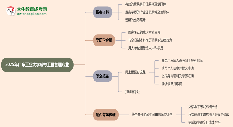 2025年廣東工業(yè)大學成考工程管理專業(yè)報名材料需要什么？思維導圖