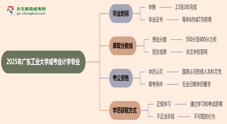 廣東工業(yè)大學(xué)成考會計(jì)學(xué)專業(yè)需多久完成并拿證？（2025年新）思維導(dǎo)圖