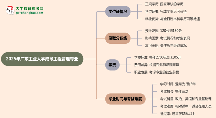 2025年廣東工業(yè)大學(xué)成考工程管理專(zhuān)業(yè)能拿學(xué)位證嗎？思維導(dǎo)圖