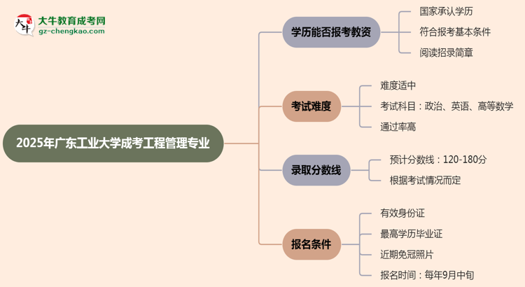 2025年廣東工業(yè)大學(xué)成考工程管理專業(yè)學(xué)歷能報(bào)考教資嗎？思維導(dǎo)圖