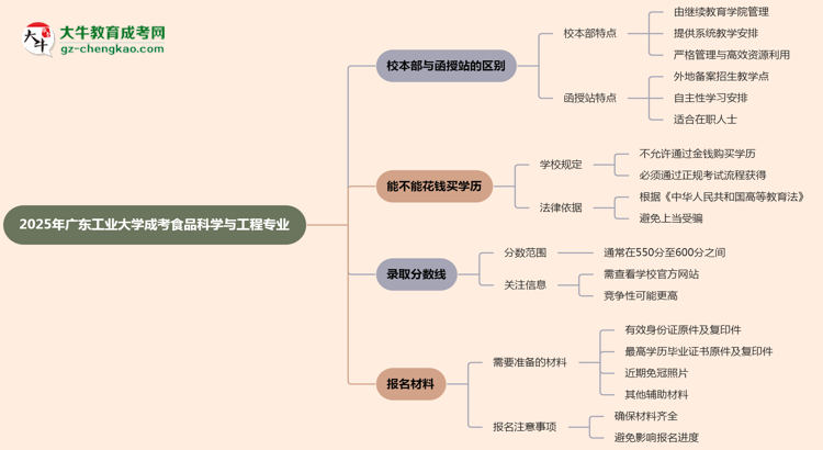 【答疑】廣東工業(yè)大學(xué)2025年成考食品科學(xué)與工程專(zhuān)業(yè)校本部和函授站哪個(gè)更好？