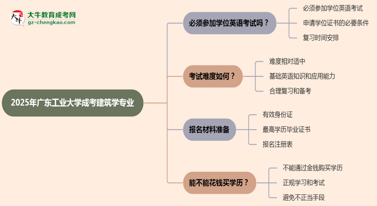 2025年廣東工業(yè)大學(xué)成考建筑學(xué)專業(yè)要考學(xué)位英語(yǔ)嗎？思維導(dǎo)圖