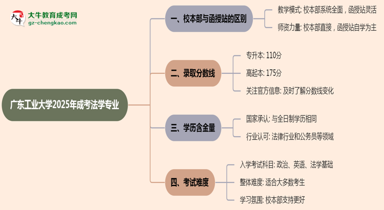 【答疑】廣東工業(yè)大學2025年成考法學專業(yè)校本部和函授站哪個更好？