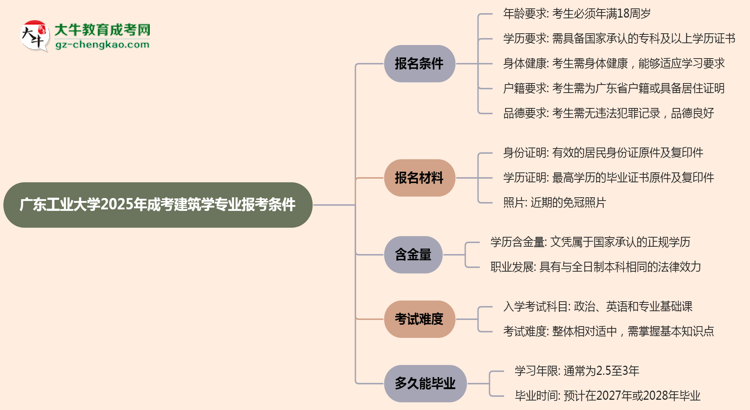 廣東工業(yè)大學(xué)2025年成考建筑學(xué)專業(yè)報(bào)考條件是什么