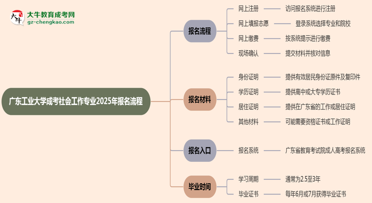 廣東工業(yè)大學成考社會工作專業(yè)2025年報名流程思維導圖