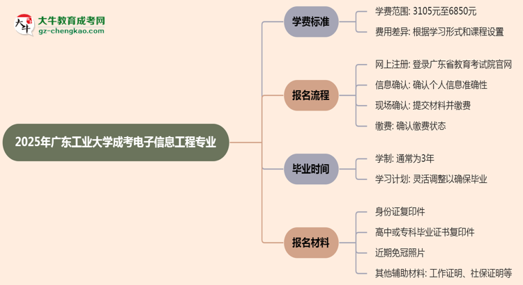 【重磅】2025年廣東工業(yè)大學(xué)成考電子信息工程專業(yè)最新學(xué)費(fèi)標(biāo)準(zhǔn)多少