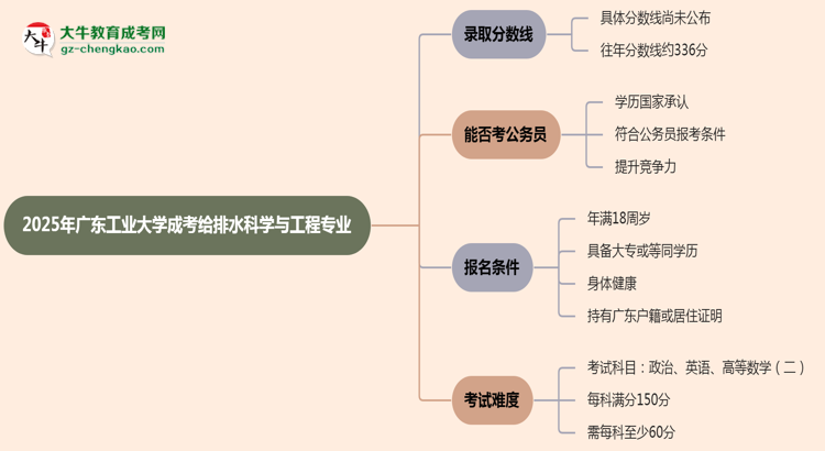 2025年廣東工業(yè)大學成考給排水科學與工程專業(yè)錄取分數(shù)線是多少？