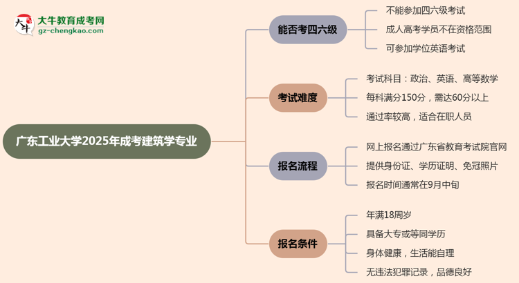 廣東工業(yè)大學(xué)2025年成考建筑學(xué)專業(yè)生可不可以考四六級(jí)？思維導(dǎo)圖