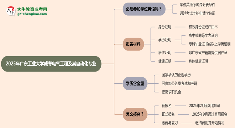 2025年廣東工業(yè)大學(xué)成考電氣工程及其自動(dòng)化專業(yè)要考學(xué)位英語(yǔ)嗎？思維導(dǎo)圖