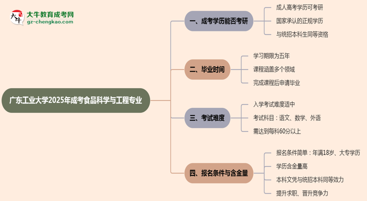 廣東工業(yè)大學(xué)2025年成考食品科學(xué)與工程專業(yè)能考研究生嗎？